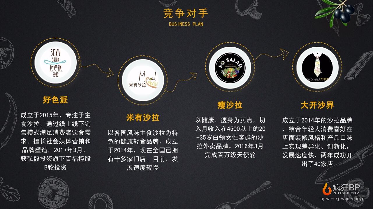 餐饮轻食健身餐沙拉快餐商业计划书模板范文-undefined