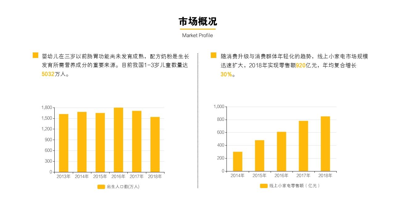 母婴用品小家电商业计划书范文-市场概况